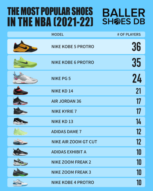 The Most Popular Shoes And Brands Worn By Players Around The NBA - 2022 ...