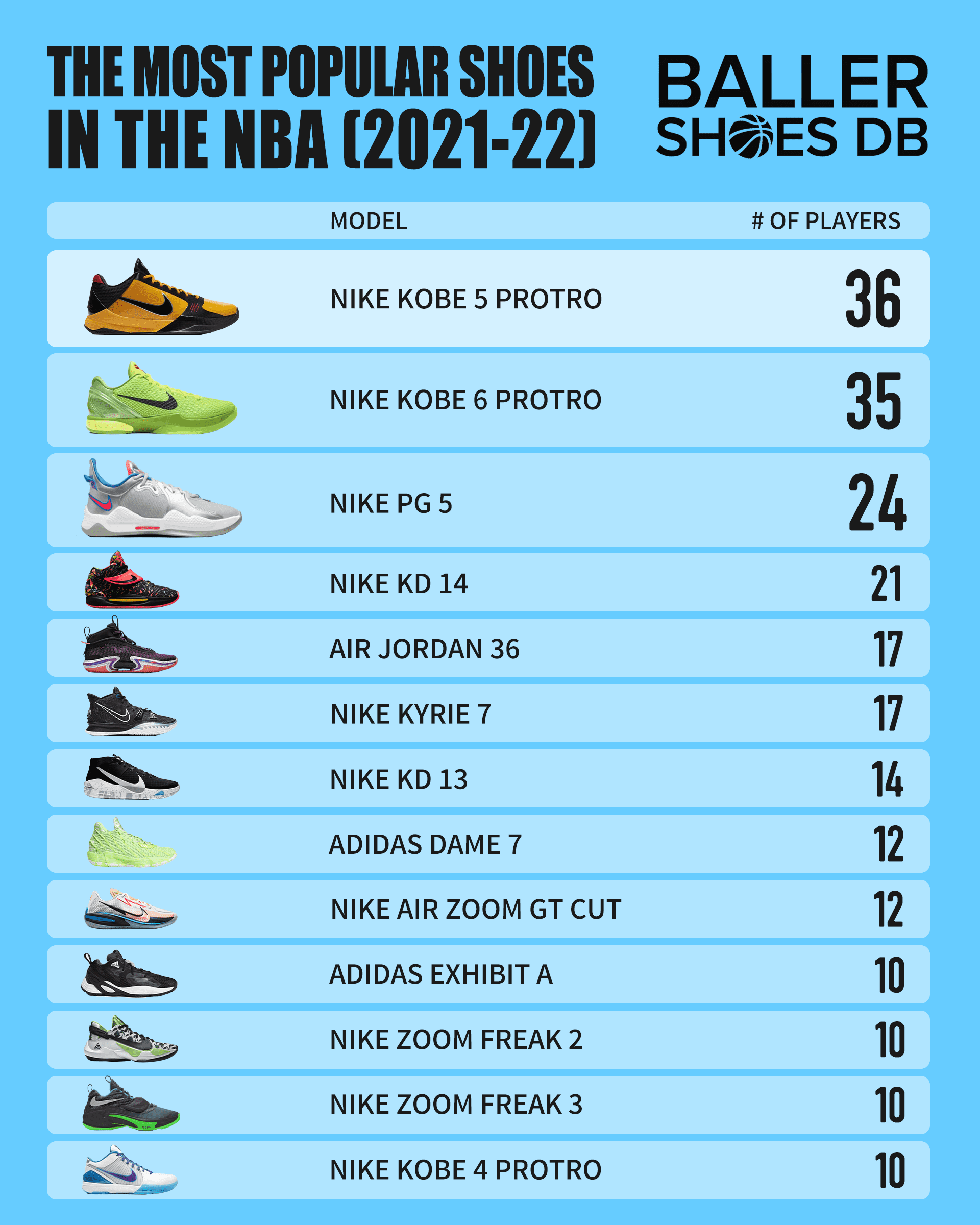 Dedicación Dictar Caucho The Most Popular Shoes And Brands Worn By Players Around The NBA - 2022  Edition - Baller Shoes DB