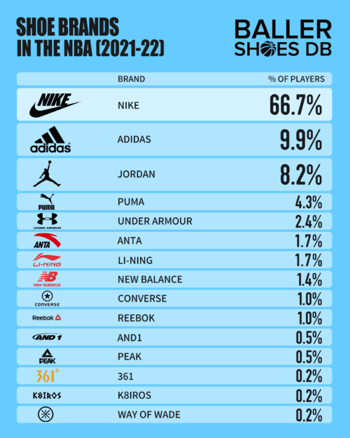 The Most Popular Shoes And Brands Worn By Players Around The NBA - 2022 ...