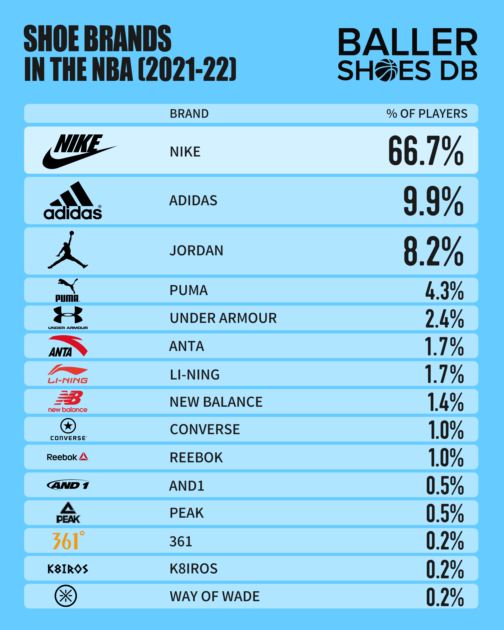 The Most Popular Shoes And Brands Worn By Players Around The ...