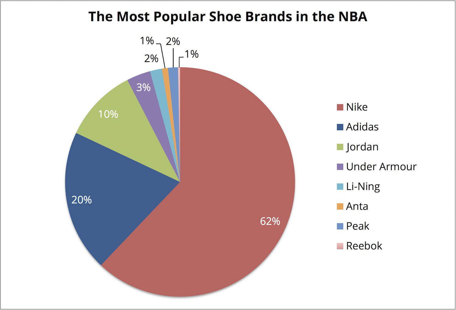The Most Popular Shoe Brands in the NBA