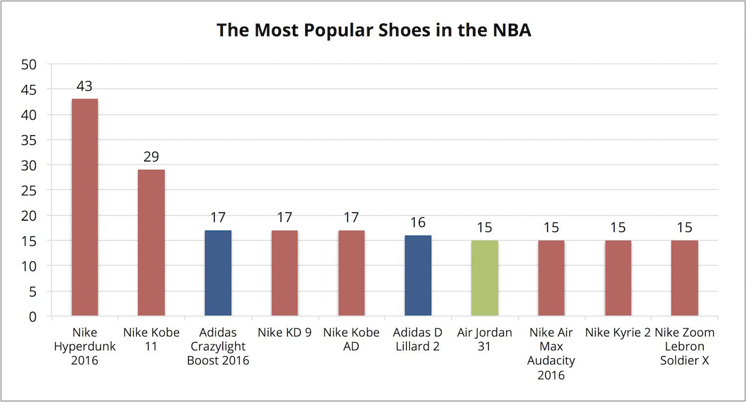 The Most Popular Shoes in the NBA