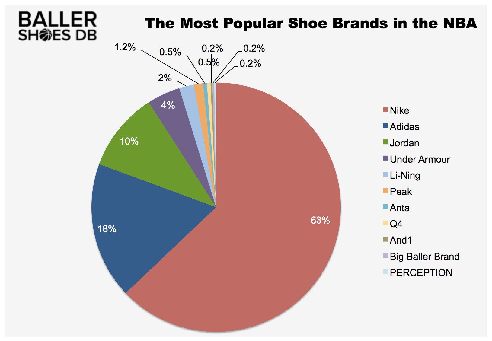 The Most Popular Shoe Brands in the NBA - 2018