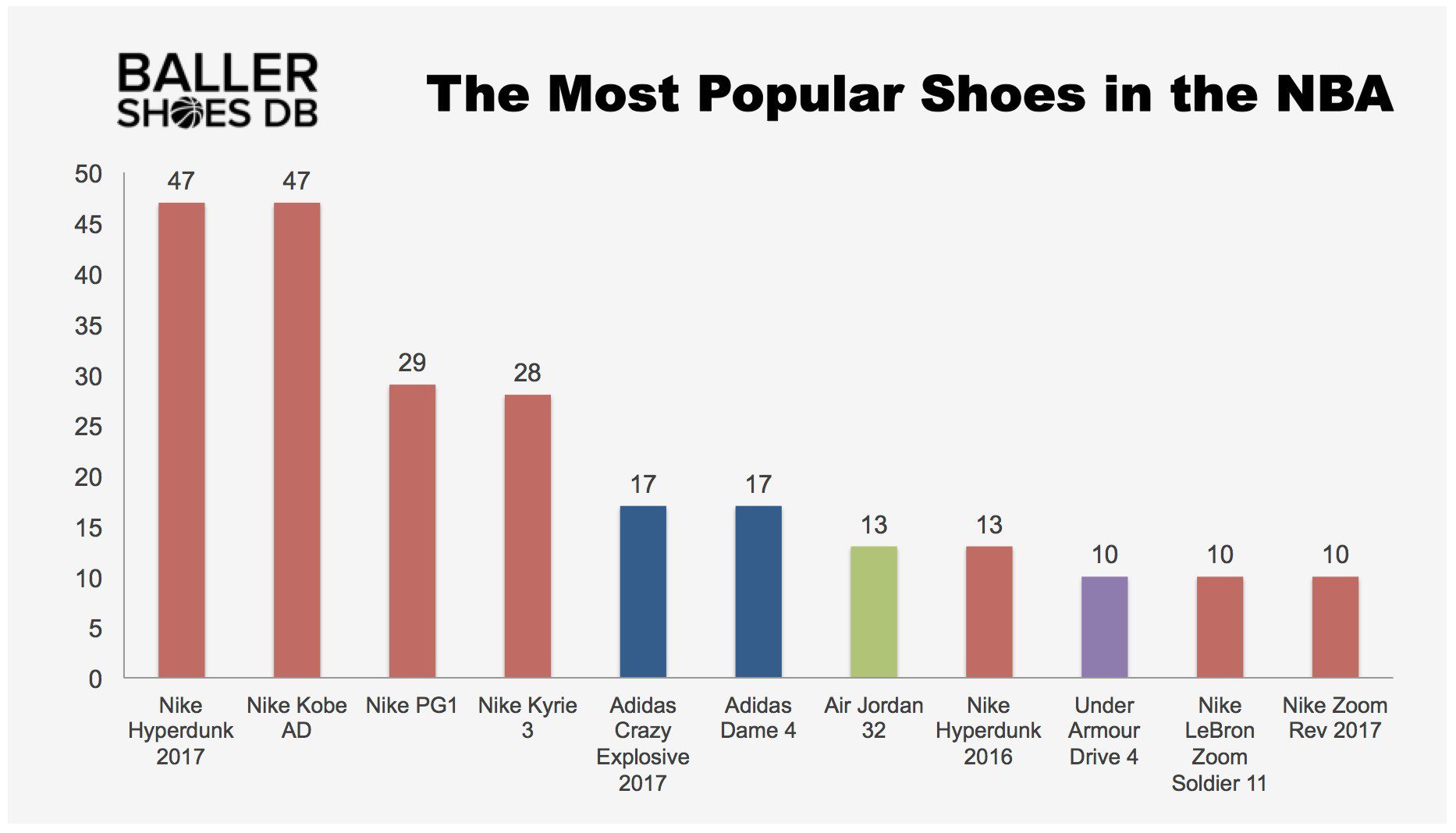 The Most Popular Shoes in the NBA - 2018