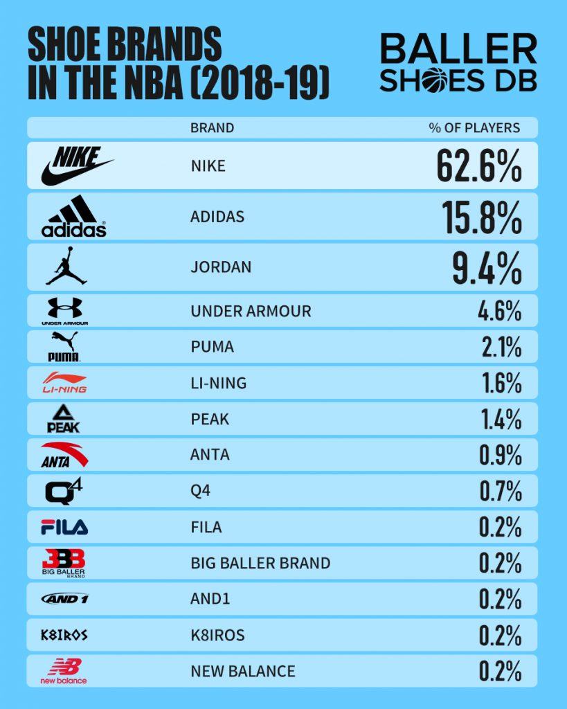 The Most Popular Shoes And Brands Worn By Players Around The NBA - 2019 ...