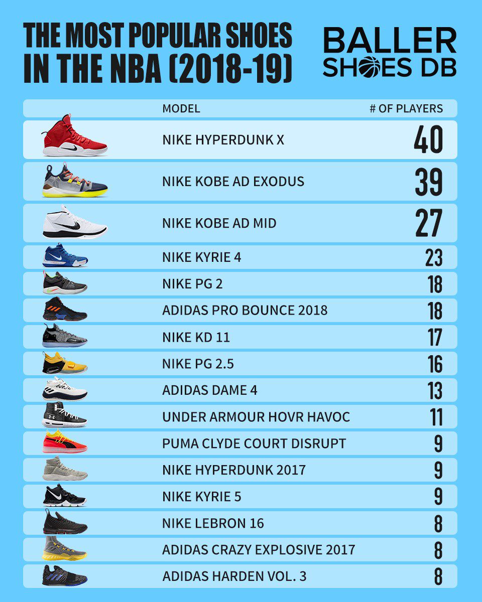 The Most Popular Shoes in the NBA - 2018-19
