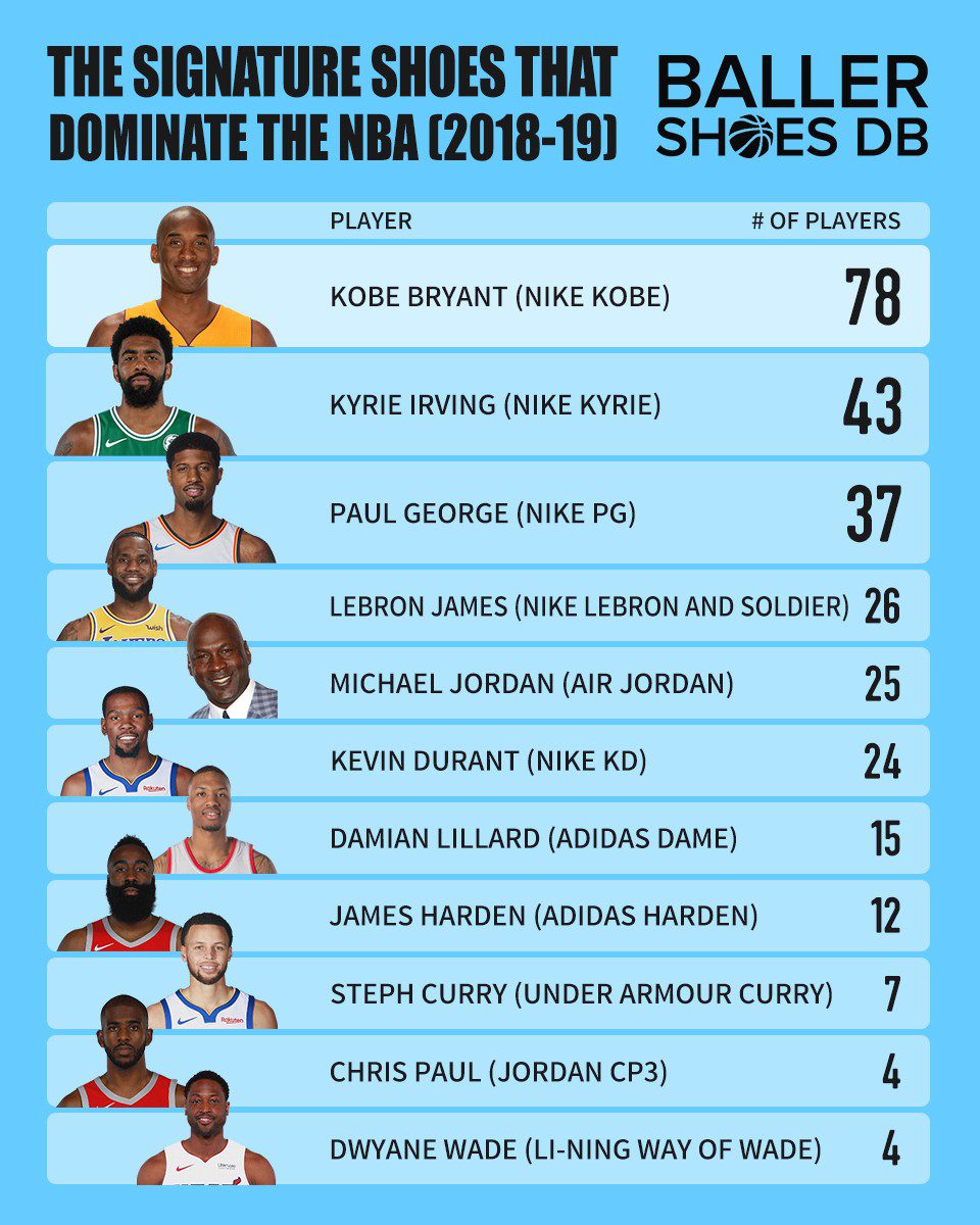 The Signature Shoes That Dominate the NBA - 2018-19