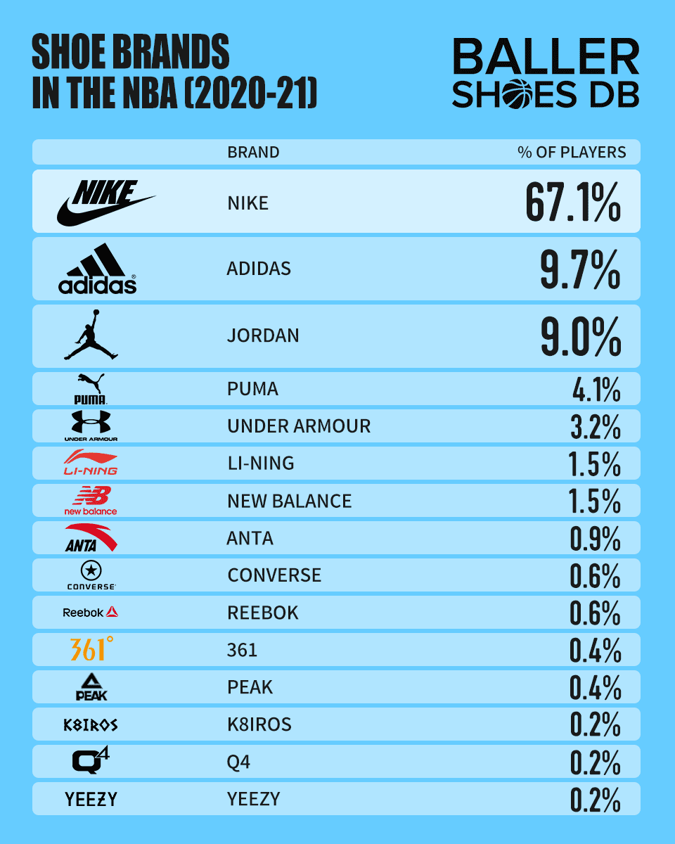 The Most Popular Shoe Brands in the NBA - 2020-21