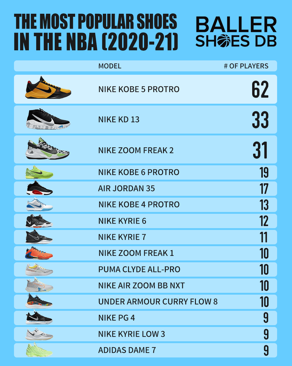 The Most Popular Shoes in the NBA - 2020-21
