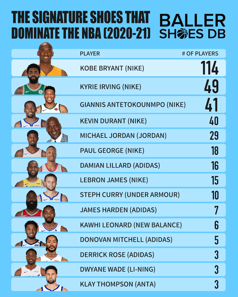 The Most Popular Signature Shoes in the NBA - 2020-21